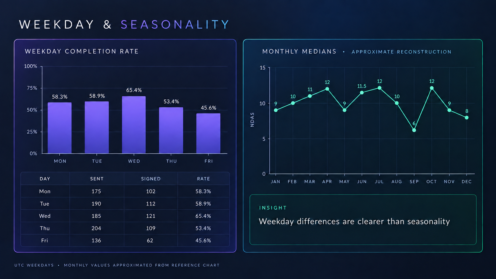 Weekday and seasonality