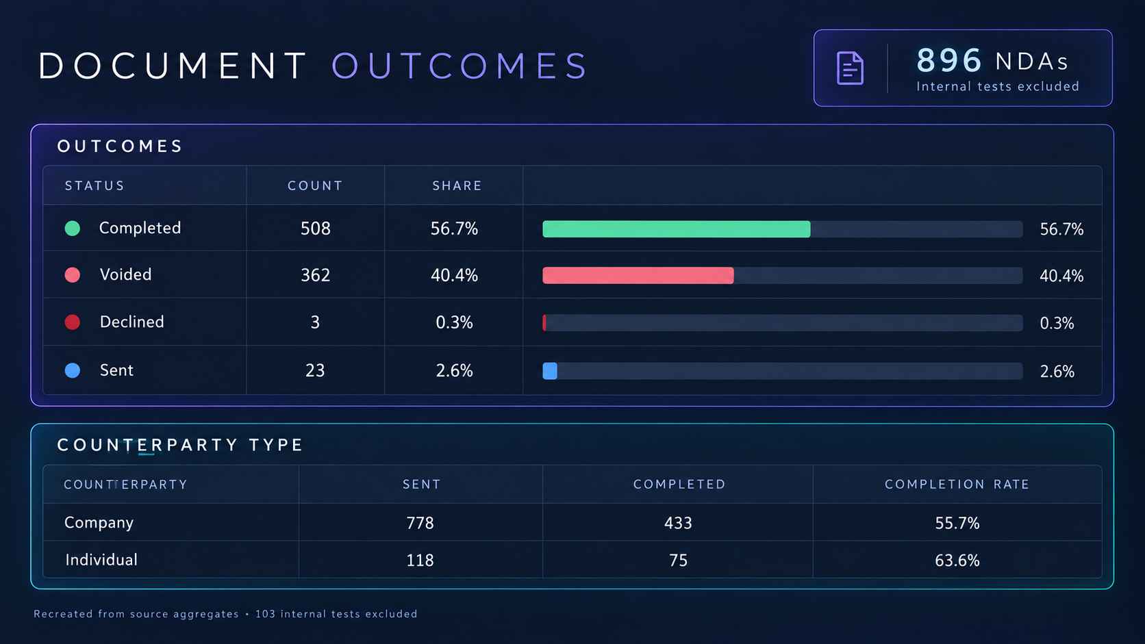 Document outcomes